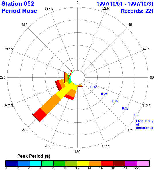 rose plot