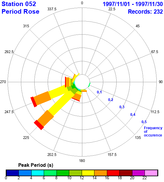 rose plot