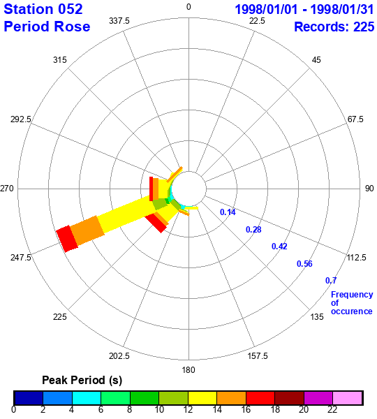 rose plot