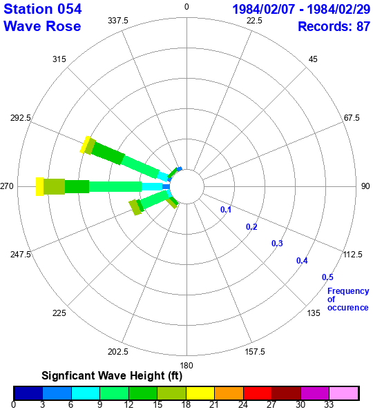 rose plot