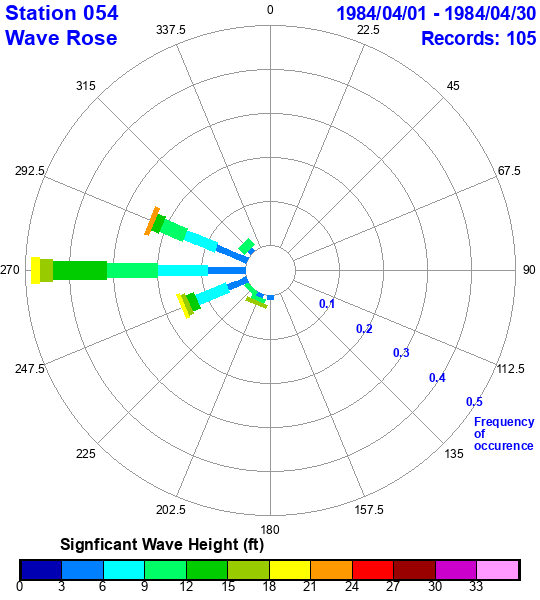 rose plot