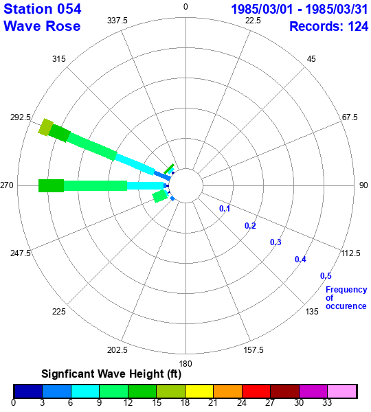 rose plot