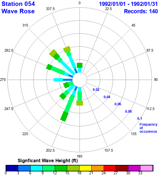 rose plot