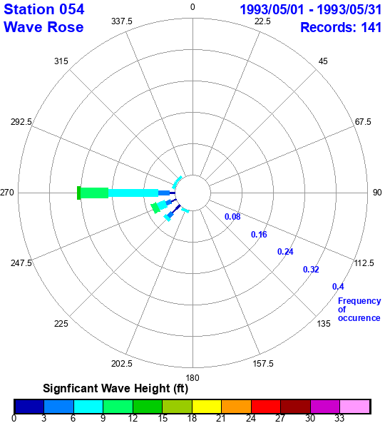 rose plot