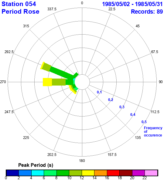 rose plot