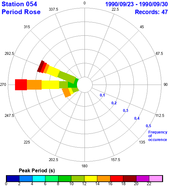 rose plot