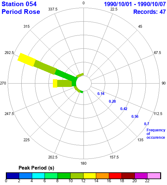 rose plot