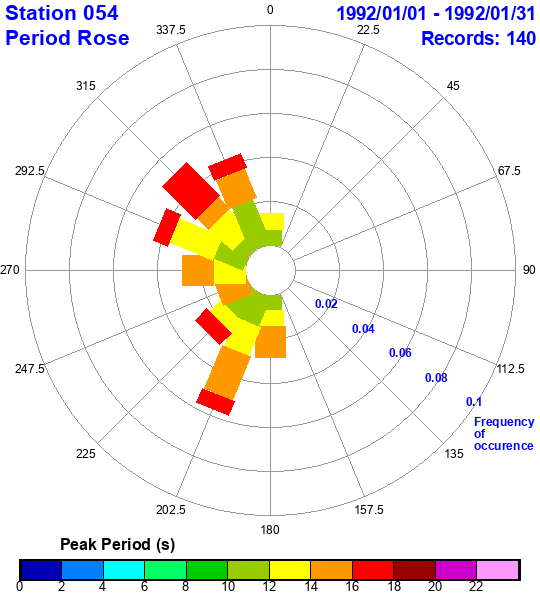 rose plot