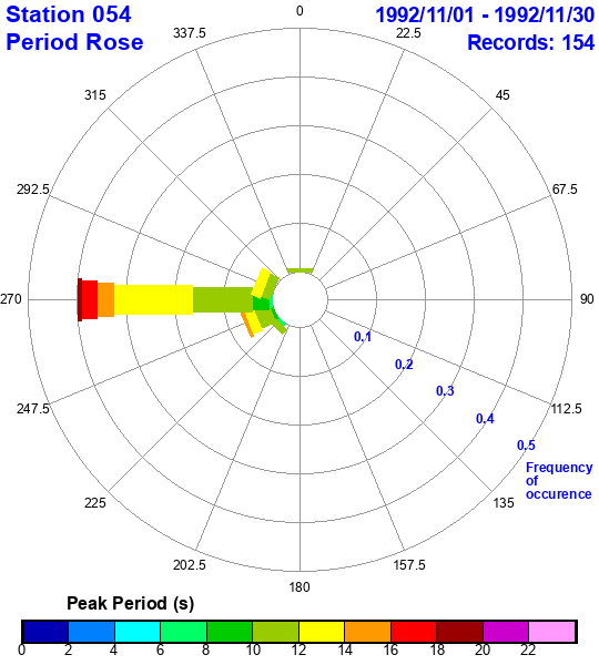 rose plot