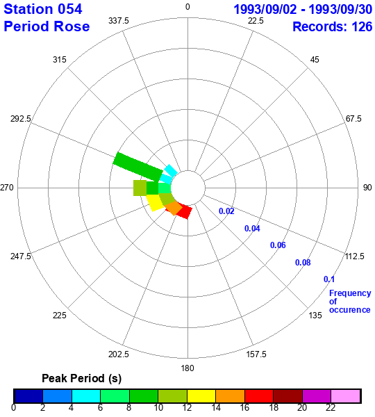 rose plot