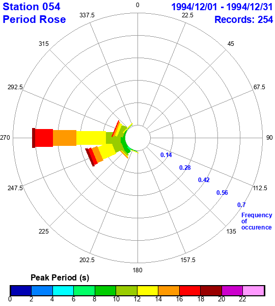 rose plot