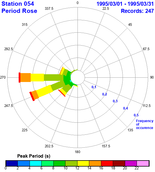 rose plot