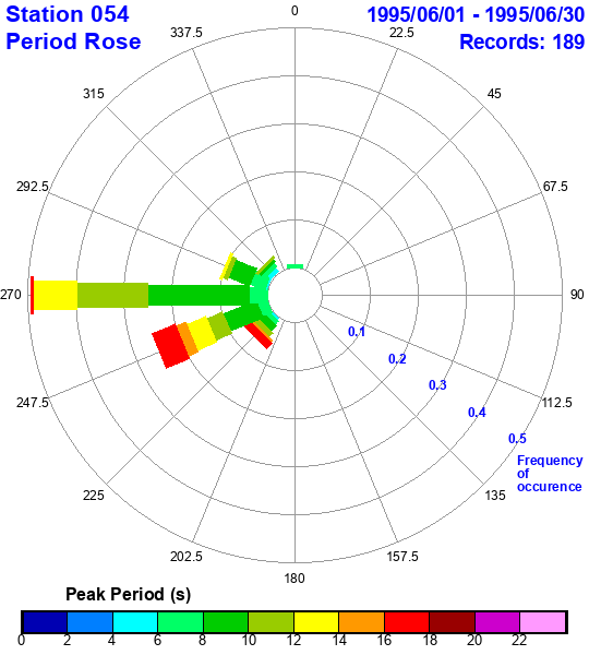 rose plot