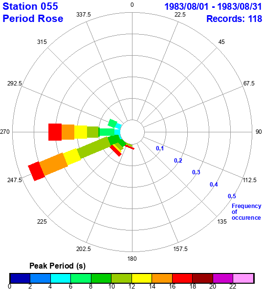 rose plot