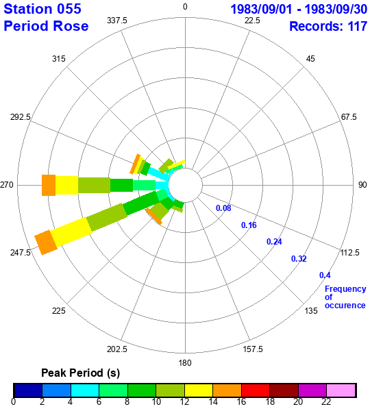 rose plot