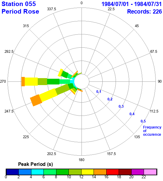 rose plot