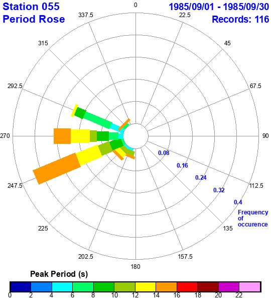 rose plot