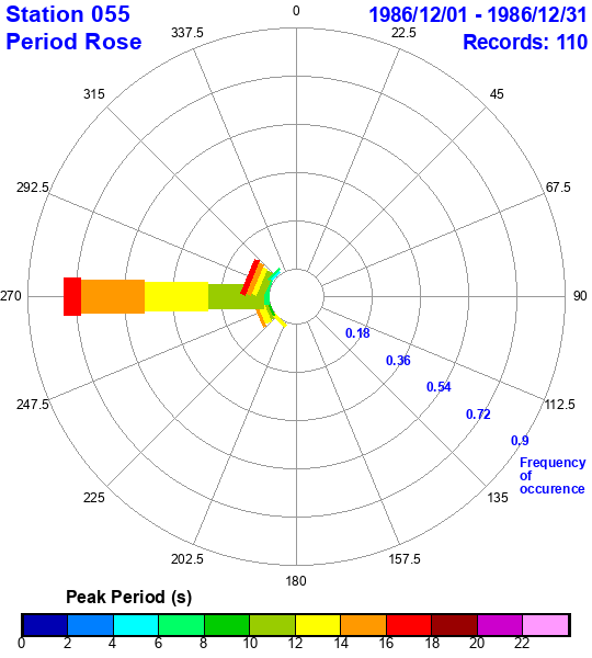 rose plot