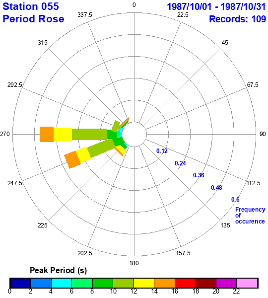 rose plot