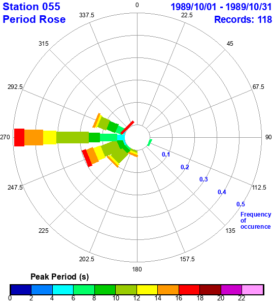 rose plot