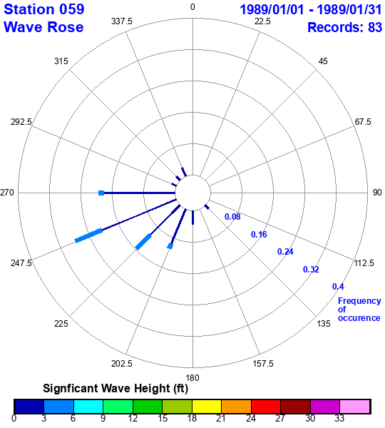 rose plot