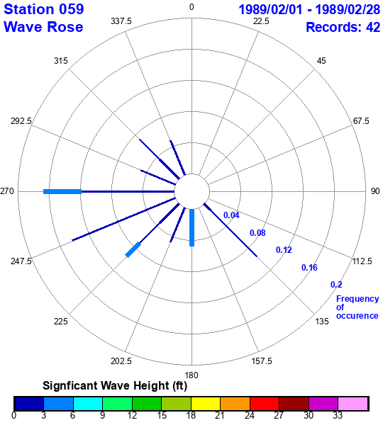 rose plot