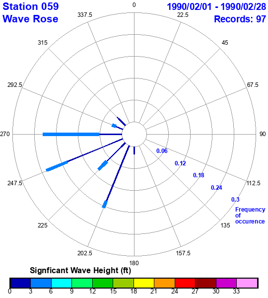 rose plot