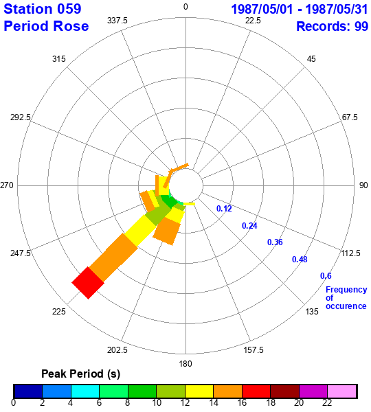 rose plot