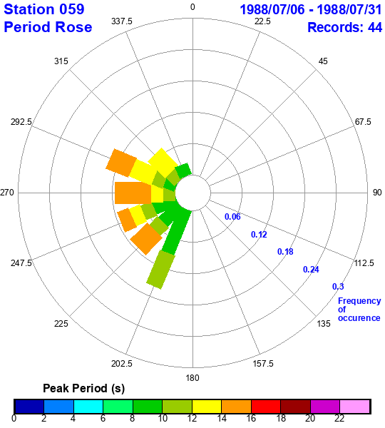 rose plot