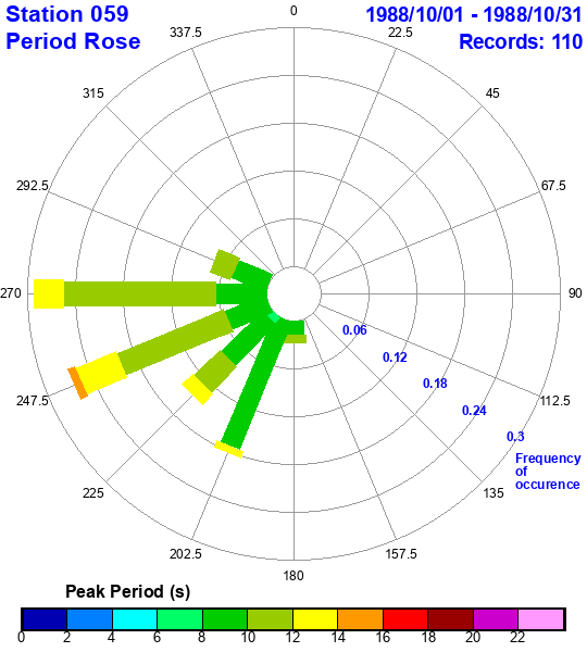 rose plot