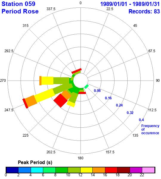 rose plot