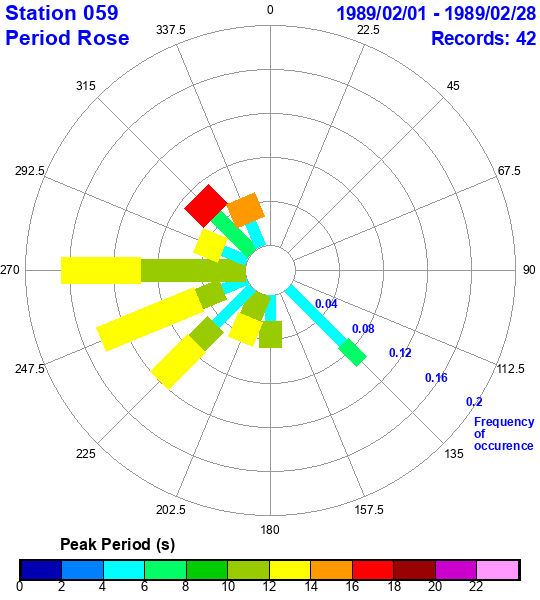 rose plot