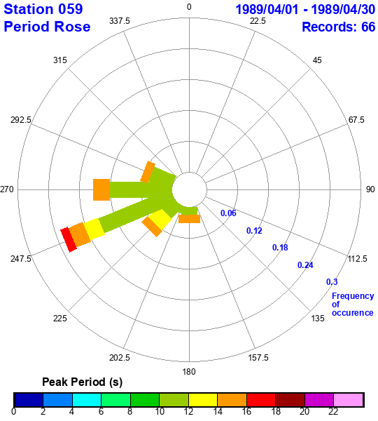 rose plot