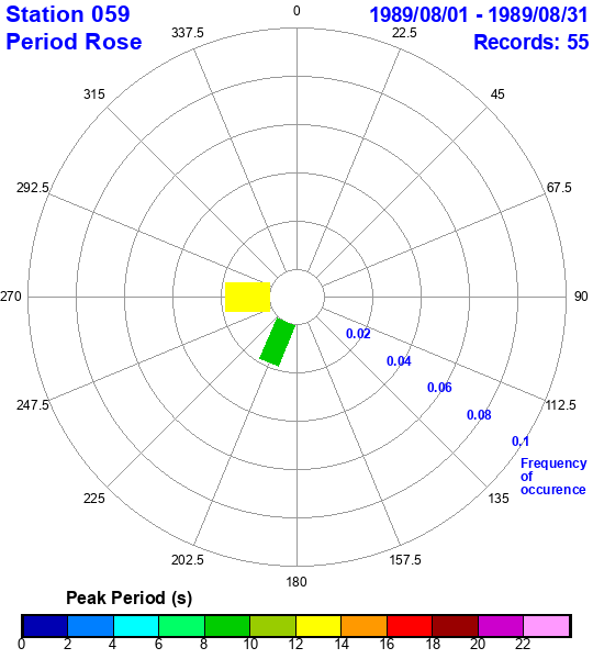 rose plot