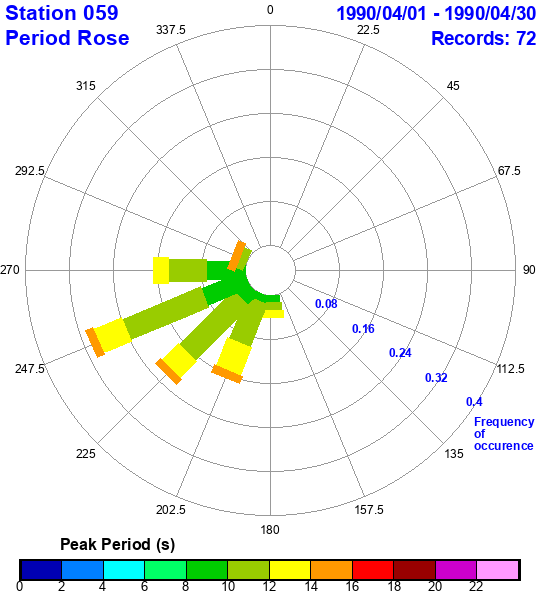 rose plot