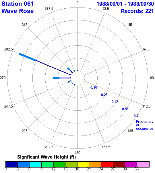 rose plot