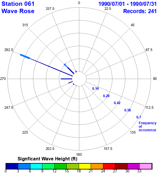 rose plot