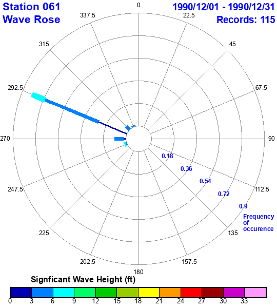 rose plot