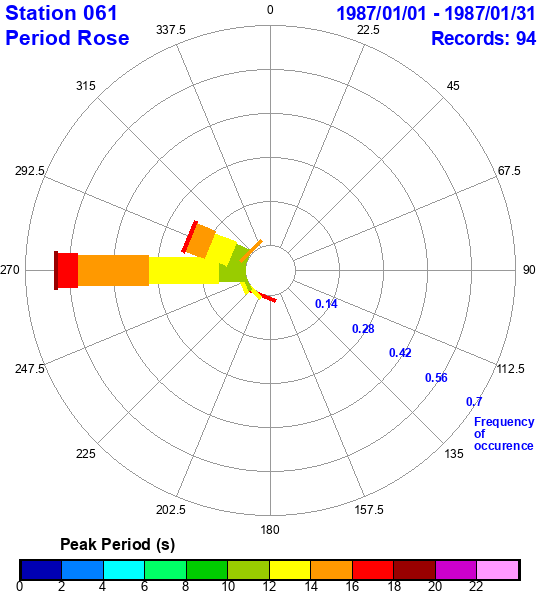 rose plot