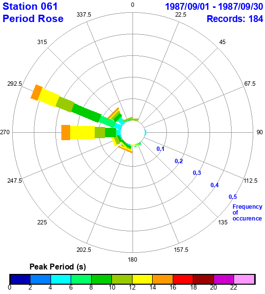 rose plot