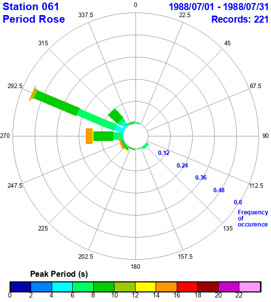 rose plot