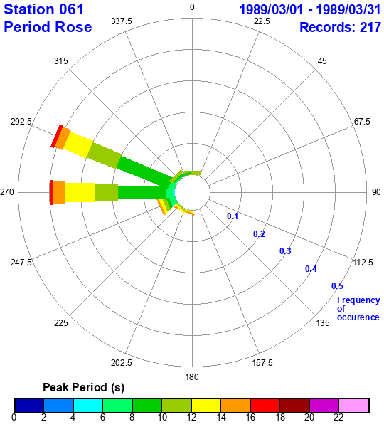 rose plot