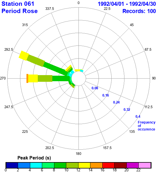 rose plot