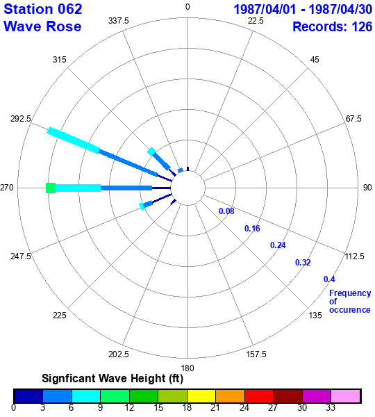 rose plot