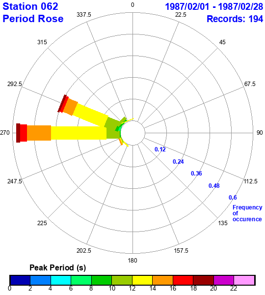 rose plot