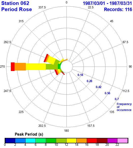 rose plot