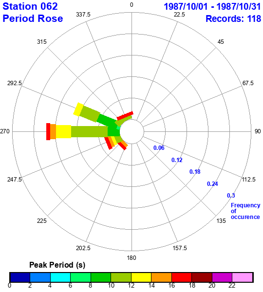 rose plot