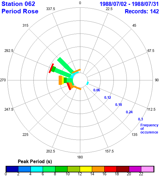 rose plot