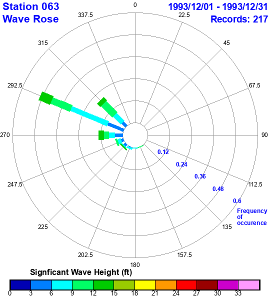 rose plot