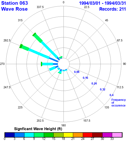 rose plot